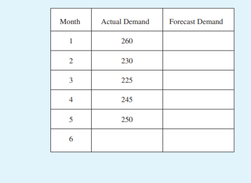 Month
Actual Demand
Forecast Demand
1
260
2
230
3
225
4
245
5
250
6
