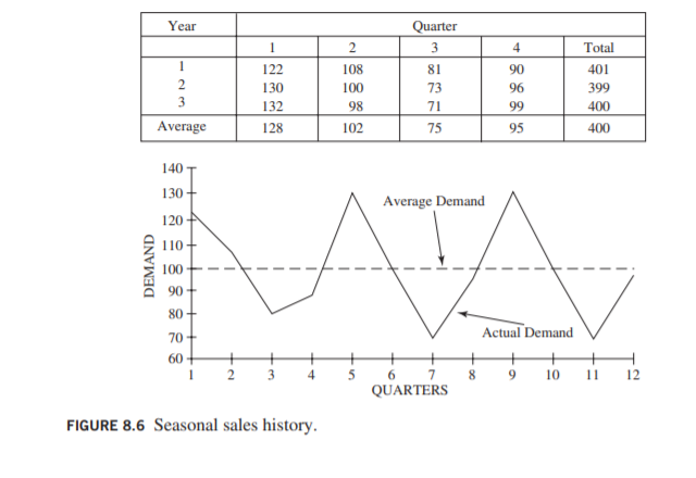 Year
Quarter
1
4
Total
122
108
81
90
401
2
130
100
73
96
399
3
132
98
71
99
400
Average
128
102
75
95
400
140
130
Average Demand
120
110+
100+
90 +
80
Actual Demand
70
60 +
2
4
7
8
QUARTERS
6.
10
11
12
FIGURE 8.6 Seasonal sales history.
DEMAND
