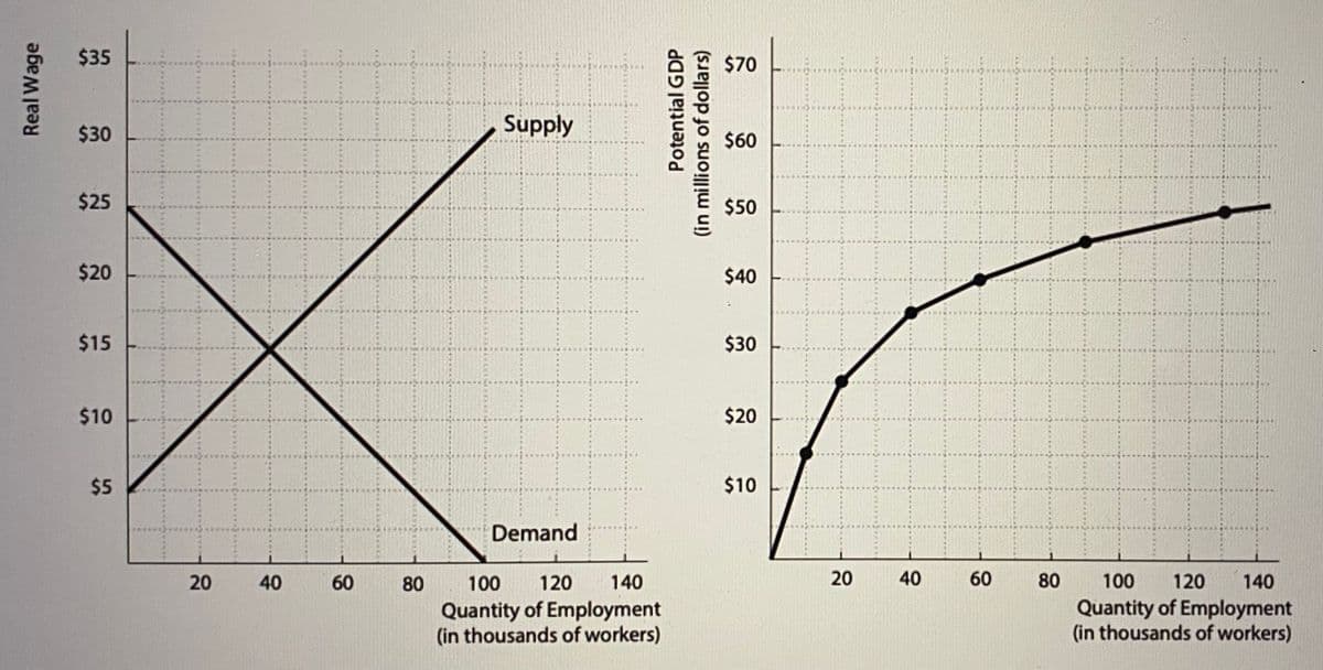 Real Wage
$35
$30
$25
$20
$15
$10
$5
20
40
60
80
Supply
Demand
100 120
140
Quantity of Employment
(in thousands of workers)
Potential GDP
(in millions of dollars)
$70
$60
$50
$40
$30
$20
$10
20
40
60
80
30
100
120
140
Quantity of Employment
(in thousands of workers)