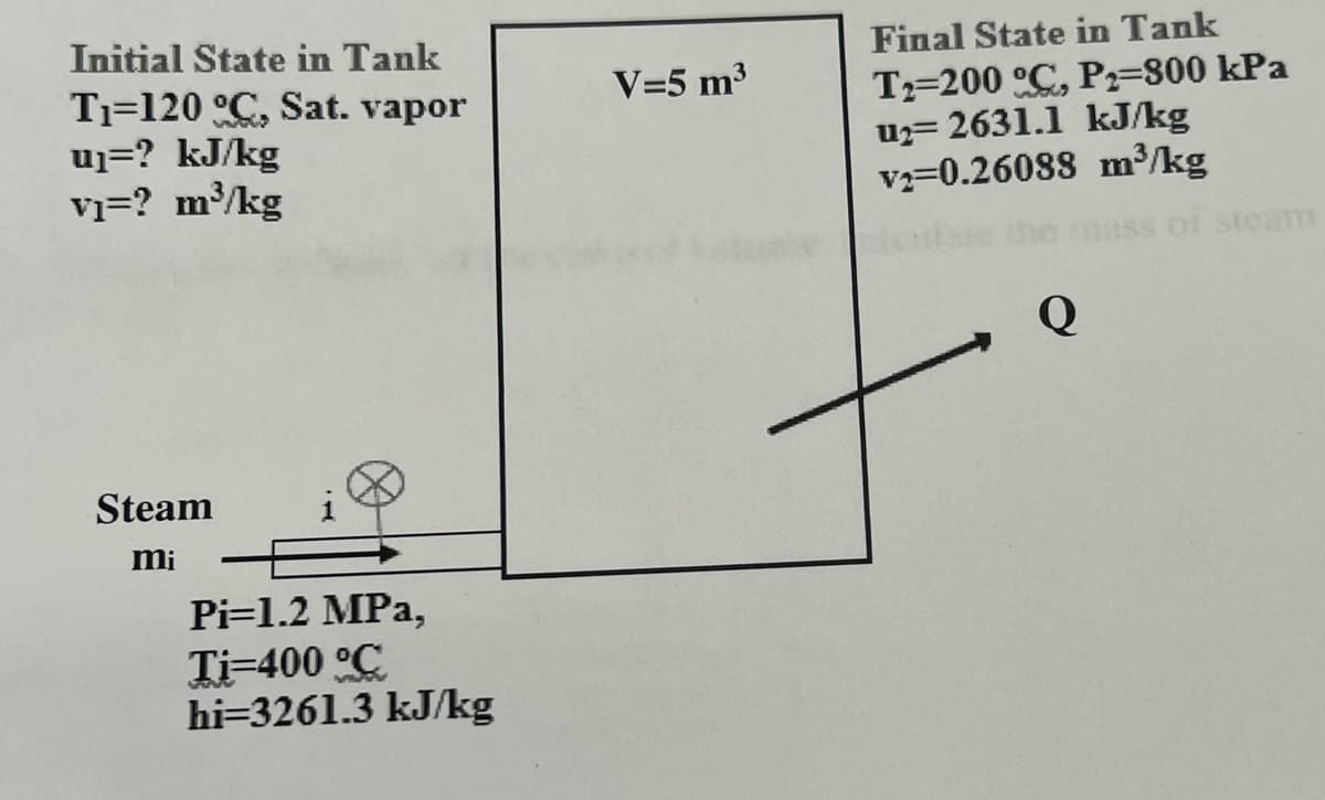 Initial State in Tank
T₁-120 °C, Sat. vapor
u₁=? kJ/kg
V₁=? m³/kg
Steam
mi
Pi=1.2 MPa,
Ti-400 °C
hi=3261.3 kJ/kg
V=5 m³
Final State in Tank
T2 200 °C, P2=800 kPa
U₂= 2631.1 kJ/kg
v₂=0.26088 m³/kg
Q
ss of steam