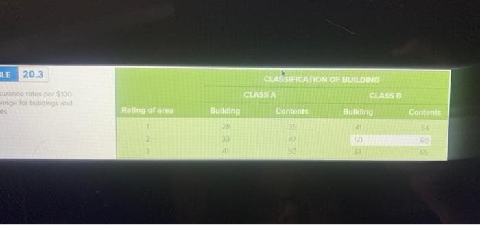 ELE 20.3
CLASSIFICATION OF BUILDING
surance rates per $100
rage for bulidings and
ts
CLASS A
CLASS B
Rating of area
Bullding
Contents
Bulding
Contents
28
35
41
54
33
60
41
50
G5
