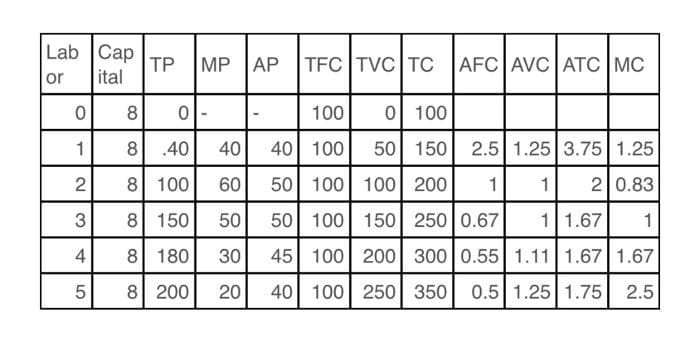 Lab Cap
TP
ital
MP AP
TFC TVC TC
AFC AVC ATC MC
or
8
100
0 100
1
8.40
40
40 100
50 150
2.5 1.25 3.75 1.25
8 100
60
50 100 100 200
1
1
2 0.83
3
8 150
50
50 100 150 250 0.67
1 1.67
1
4
8 180
30
45 100 200 300 0.55 1.11 1.67 1.67
8 200
20
40 100 250 350
0.5 1.25 1.75 2.5
2.
