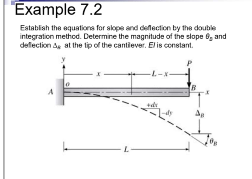 Example 7.2
Establish the equations for slope and deflection by the double
integration method. Determine the magnitude of the slope 8 and
deflection Ag at the tip of the cantilever. El is constant.
y
A
0
L
L-
-L-x-
+dx
dy
P
B
AB