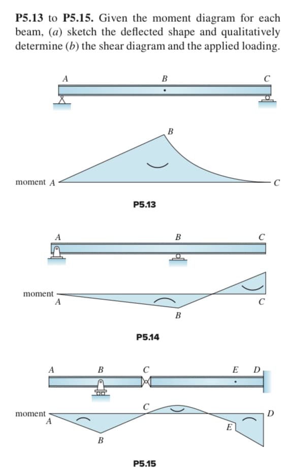 P5.13 to P5.15. Given the moment diagram for each
beam, (a) sketch the deflected shape and qualitatively
determine (b) the shear diagram and the applied loading.
moment A
moment
moment
A
A
A
A
A
B
B
P5.13
P514
P5.15
B
B
B
B
AL
C
E D₁
E
C
D
