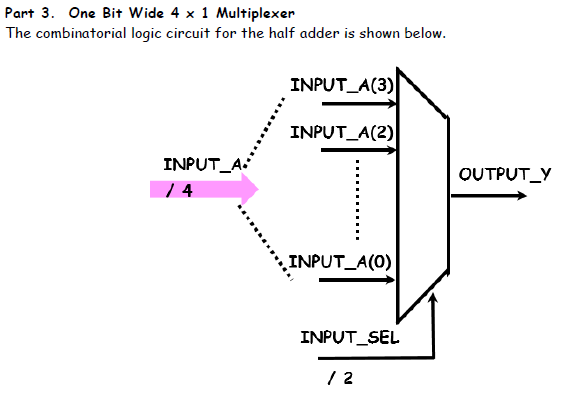 Part 3. One Bit Wide 4 x 1 Multiplexer
The combinatorial logic circuit for the half adder is shown below.
INPUT_A(3)
INPUT_A(2)
INPUT_A:
OUTPUT_Y
4
INPUT_A(0)
INPUT_SEL
/ 2
