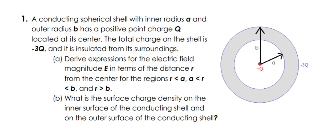 1. A conducting spherical shell with inner radius a and
outer radius b has a positive point charge Q
located at its center. The total charge on the shell is
-3Q, and it is insulated from its surroundings.
(a) Derive expressions for the electric field
magnitude E in terms of the distance r
from the center for the regions r < a, a <r
<b, and r> b.
(b) What is the surface charge density on the
inner surface of the conducting shell and
on the outer surface of the conducting shell?
-3Q
+Q
