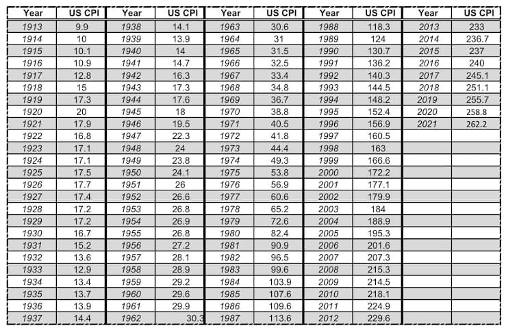 Year
US CPI
Year
US CPI
Year
US CPI
Year
US CPI
Year
US CPI
1913
9.9
1938
14.1
1963
30.6
1988
118.3
2013
233
1914
10
1939
13.9
1964
31
1989
124
2014
236.7
1915
10.1
1940
14
1965
31.5
1990
130.7
2015
237
1916
10.9
1941
14.7
1966
32.5
1991
136.2
2016
240
1917
12.8
1942
16.3
1967
33.4
1992
140.3
2017
245.1
1918
15
1943
17.3
1968
34.8
1993
144.5
2018
251.1
1919
17.3
1944
17.6
1969
36.7
1994
148.2
2019
255.7
1920
20
1945
18
1970
38.8
1995
152.4
2020
258.8
1921
17.9
1946
19.5
1971
40.5
1996
156.9
2021
262.2
1922
16.8
1947
22.3
1972
41.8
1997
160.5
1923
17.1
1948
24
1973
44.4
1998
163
1924
17.1
1949
23.8
1974
49.3
1999
166.6
1925
17.5
1950
24.1
1975
53.8
2000
172.2
1926
17.7
1951
26
1976
56.9
2001
177.1
1927
17.4
1952
26.6
1977
60.6
2002
179.9
1928
17.2
1953
26.8
1978
65.2
2003
184
1929
17.2
1954
26.9
1979
72.6
2004
188.9
1930
16.7
1955
26.8
1980
82.4
2005
195.3
1931
15.2
1956
27.2
1981
90.9
2006
201.6
1932
13.6
1957
28.1
1982
96.5
2007
207.3
1933
12.9
1958
28.9
1983
99.6
2008
215.3
1934
13.4
1959
29.2
1984
103.9
2009
214.5
1935
13.7
1960
29.6
1985
107.6
2010
218.1
1936
13.9
1961
29.9
1986
109.6
2011
224.9
1937J.
30.3
1987 113.6
14.4
1962
2012
229.6
