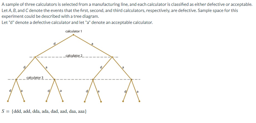 A sample of three calculators is selected from a manufacturing line, and each calculator is classified as either defective or acceptable.
Let A, B, and C denote the events that the first, second, and third calculators, respectively, are defective. Sample space for this
experiment could be described with a tree diagram.
Let "d" denote a defective calculator and let "a" denote an acceptable calculator.
calculator 1
d
a
calculator 3
d
_calculator 2
d/
S = {ddd, add, dda, ada, dad, aad, daa, aaa}
d
d/
a