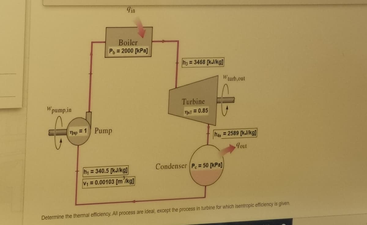 Tin
Boiler
Ph= 2000 [kPa]
h3 = 3468 [kJ/kg]
Wturb,out
Turbine
"pump.in
ST=0.85
=1 Pump
h4s = 2589 [KJ/kg)
out
Condenser P. = 50 [kPa]
h = 340.5 [kJ/kg]
V = 0.00103 [m/kg]
Determine the thermal efficiency. All process are ideal, except the process in turbine for whlch Isentropic efficiency is given.
