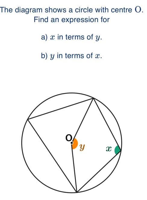 The diagram shows a circle with centre O.
Find an expression for
a) x in terms of y.
b) y in terms of x.
y
X