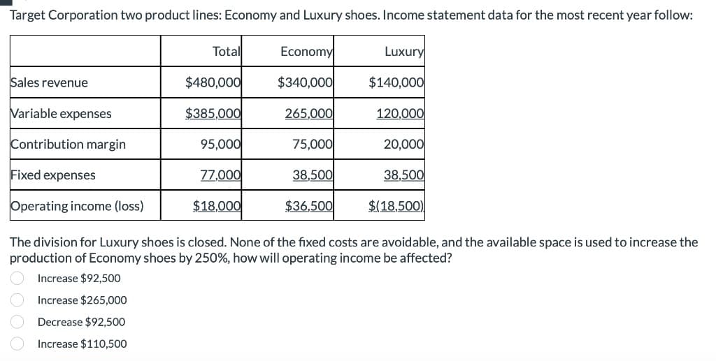 Target Corporation two product lines: Economy and Luxury shoes. Income statement data for the most recent year follow:
Sales revenue
Variable expenses
Contribution margin
Fixed expenses
Total
$480,000
$385,000
95,000
77,000
$18,000
Economy
$340,000
265,000
75,000
38,500
$36,500
Luxury
$140,000
120,000
20,000
38,500
Operating income (loss)
The division for Luxury shoes is closed. None of the fixed costs are avoidable, and the available space is used to increase the
production of Economy shoes by 250%, how will operating income be affected?
Increase $92,500
Increase $265,000
Decrease $92,500
Increase $110,500
$(18,500)