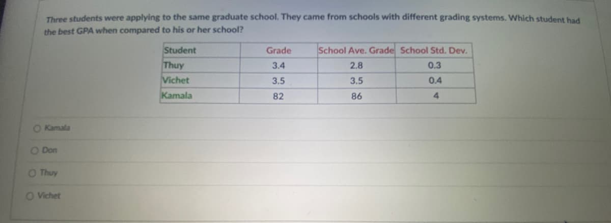 Three students were applying to the same graduate school. They came from schools with different grading systems. Which student had
the best GPA when compared to his or her school?
Student
Thuy
Vichet
Kamala
Grade
School Ave. Grade School Std. Dev.
3.4
2.8
0.3
3.5
3.5
0.4
82
86
4.
O Kamala
O Don
O Thuy
O Vichet
