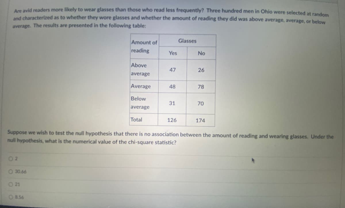 Am avid readers more likely to wear glasses than those who read less frequently? Three hundred men in Ohio were selected at random
and characterized as to whether they wore glasses and whether the amount of reading they did was above average, average, or below
average. The results are presented in the following table:
Amount of
Glasses
reading
Yes
No
Above
47
26
average
Average
48
78
Below
31
70
average
Total
126
174
Suppose we wish to test the null hypothesis that there is no association between the amount of reading and wearing glasses. Under the
null hypothesis, what is the numerical value of the chi-square statistic?
0 2
O 30.66
O 21
O 856
