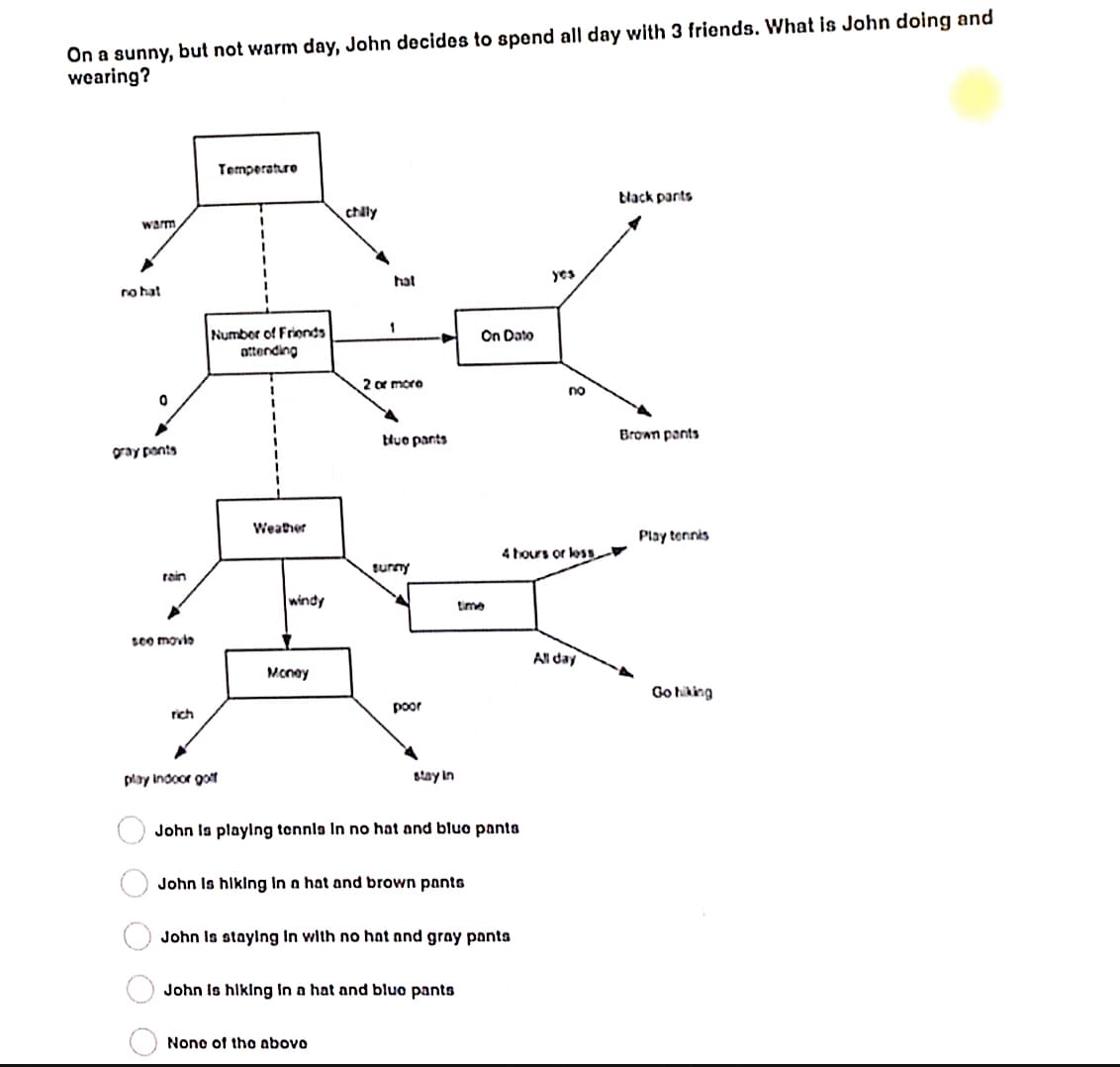 On a sunny, but not warm day, John decides to spend all day with 3 friends. What is John doing and
wearing?
Temperaturo
tlack pants
chily
warm
hat
yes
no hat
1
Number of Friends
ottending
On Dato
2 or more
no
bluo pants
Brown pants
ray ponts
Weather
Play tennis
4 hours or loss V
turny
rain
windy
time
sco movio
All day
Money
Go hiking
poor
rich
play Indoor got
stay in
John la playlng tennls In no hat and bluo panta
John Is hlking in a hat and brown pants
John Is staylng In with no hat and gray panta
John Is hlking In a hat and bluo pants
Nono of tho abovo
O O O O O
