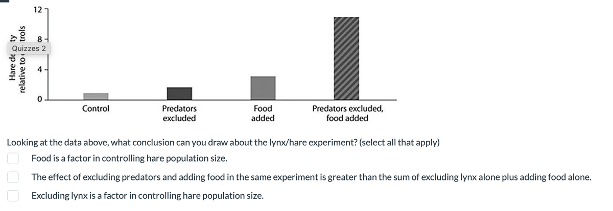 12
Hare de ty
relative to
4
Quizzes 2
trols
8
0
Control
Predators
excluded
Food
added
Predators excluded,
food added
Looking at the data above, what conclusion can you draw about the lynx/hare experiment? (select all that apply)
Food is a factor in controlling hare population size.
The effect of excluding predators and adding food in the same experiment is greater than the sum of excluding lynx alone plus adding food alone.
Excluding lynx is a factor in controlling hare population size.