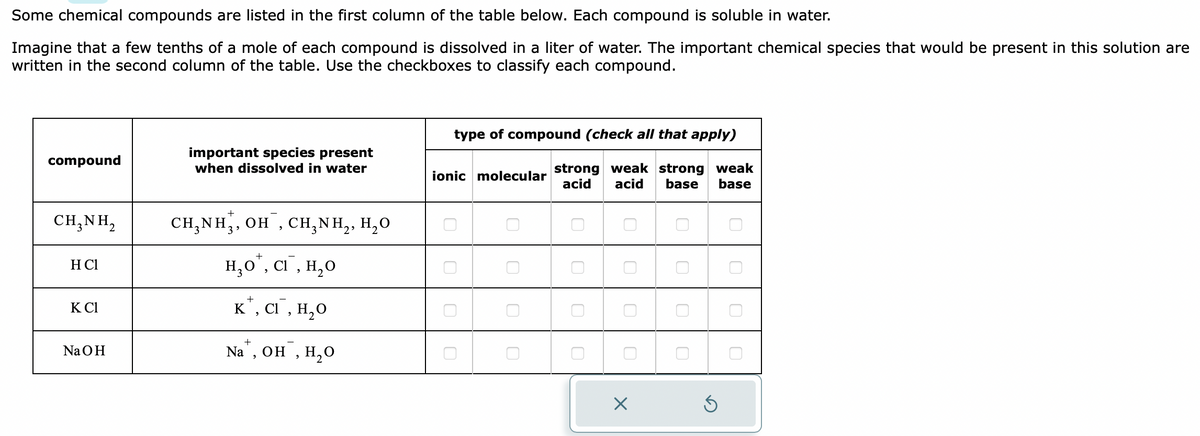 Some chemical compounds are listed in the first column of the table below. Each compound is soluble in water.
Imagine that a few tenths of a mole of each compound is dissolved in a liter of water. The important chemical species that would be present in this solution are
written in the second column of the table. Use the checkboxes to classify each compound.
compound
CH,NH,
H Cl
K Cl
Na OH
important species present
when dissolved in water
+
CH₂NH3, OH, CH₂NH₂, H₂O
но, сг, н,о
K', Cl, H,0
K¹,
Na, OH, H₂O
type of compound (check all that apply)
strong weak strong weak
acid acid base base
ionic molecular
0
0
0
0
0
X
Ś
U
0
0