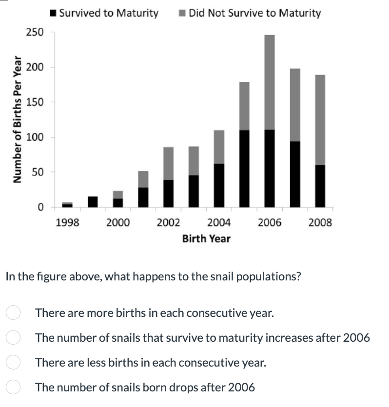 Number of Births Per Year
■Survived to Maturity
■Did Not Survive to Maturity
250
200
150
100
50
0
1998
2000
2002
2004
2006
2008
Birth Year
In the figure above, what happens to the snail populations?
There are more births in each consecutive year.
The number of snails that survive to maturity increases after 2006
There are less births in each consecutive year.
The number of snails born drops after 2006