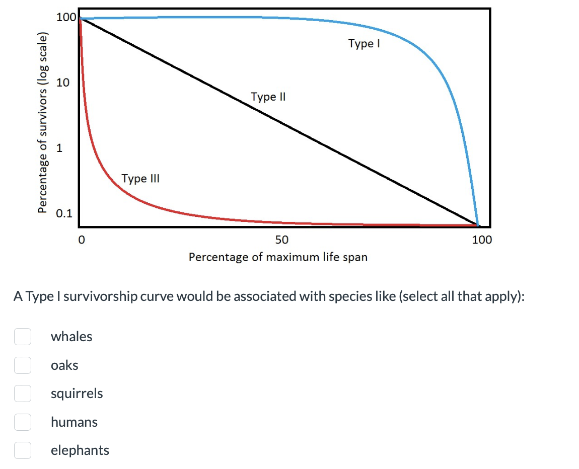 100
Percentage of survivors (log scale)
T
10
0.1
0
Type III
Type II
50
Percentage of maximum life
span
Type I
100
A Type I survivorship curve would be associated with species like (select all that apply):
00000
whales
oaks
squirrels
humans
elephants