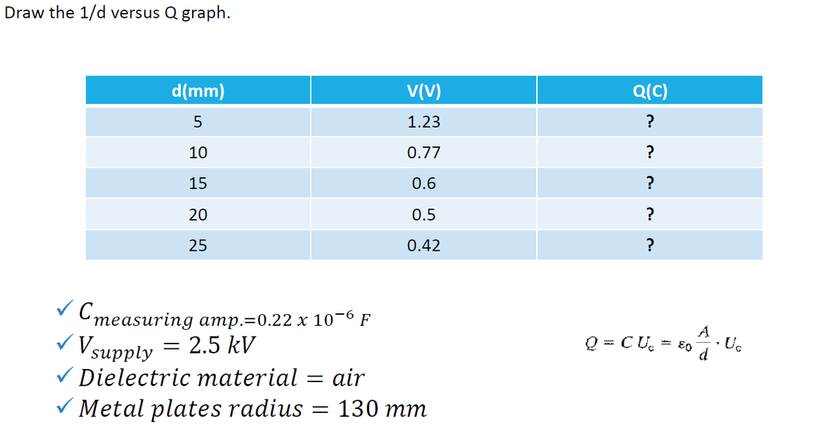 Draw the 1/d versus Q graph.
d(mm)
V(V)
Q(C)
1.23
10
0.77
15
0.6
20
0.5
25
0.42
v Cmeasuring amp.=0.22 x 10-6 F
2.5 kV
A
Uc
E0
Q = CU. =
/ Vsupply
V Dielectric material
V Metal plates radius
= air
= 130 mm
