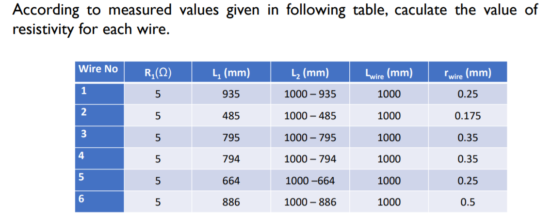 According to measured values given in following table, caculate the value of
resistivity for each wire.
Wire No
R,(2)
4 (mm)
L2 (mm)
Lwire (mm)
"wire (mm)
1
5
935
1000 – 935
1000
0.25
485
1000 – 485
1000
0.175
795
1000 – 795
1000
0.35
4
794
1000 – 794
1000
0.35
5
664
1000 –664
1000
0.25
886
1000 – 886
1000
0.5
