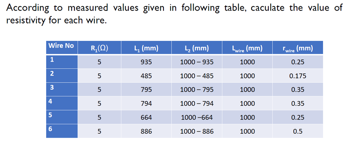 According to measured values given in following table, caculate the value of
resistivity for each wire.
Wire No
R,(Q)
L, (mm)
L, (mm)
Lwire (mm)
"wire (mm)
1
935
1000 – 935
1000
0.25
2
485
1000 – 485
1000
0.175
3
795
1000 – 795
1000
0.35
4
794
1000 – 794
1000
0.35
664
1000 -664
1000
0.25
886
1000 – 886
1000
0.5
LO
LO
