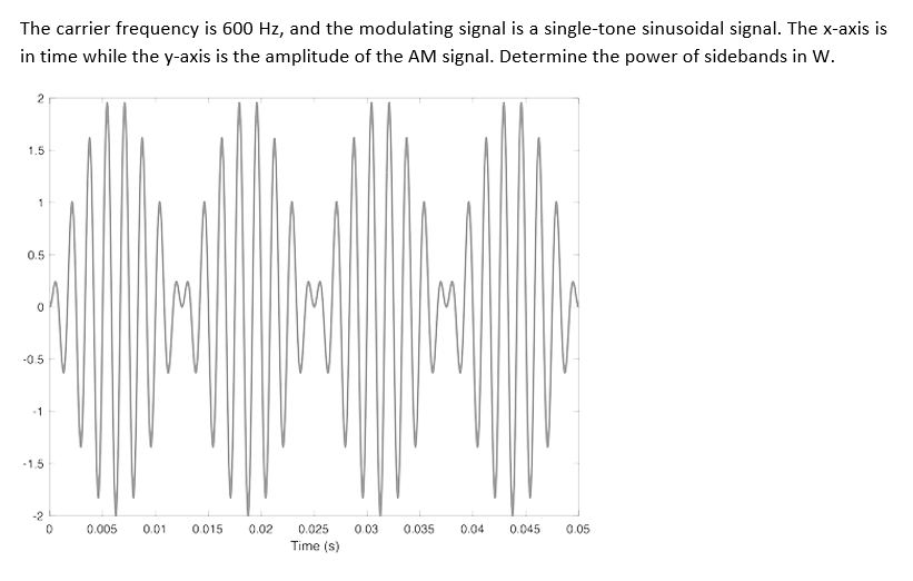 The carrier frequency is 600 Hz, and the modulating signal is a single-tone sinusoidal signal. The x-axis is
in time while the y-axis is the amplitude of the AM signal. Determine the power of sidebands in W.
2
1.5
0.5
-0.5
-1
-1.5
-2
0.005
0.01
0.015
0.02
0.025
0.03
0.035
0.04
0.045
0.05
Time (s)
