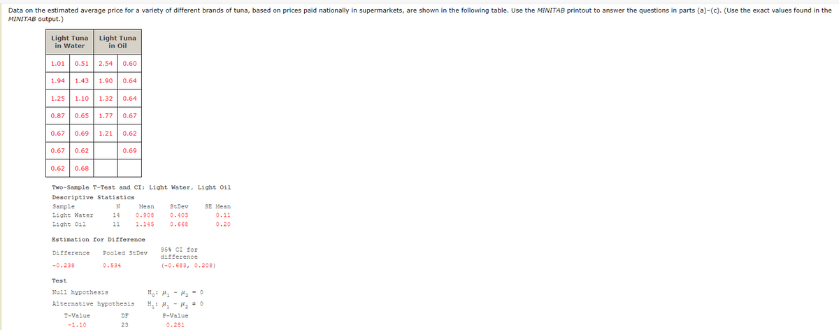 Data on the estimated average price for a variety of different brands of tuna, based on prices paid nationally in supermarkets, are shown in the following table. Use the MINITAB printout to answer the questions in parts (a)-(c). (Use the exact values found in the
MINITAB output.)
Light Tuna
in Water
Light Tuna
in Oil
1.01
0.51
2.54
0.60
1.94
1.43
1.90
0.64
1.25
1.10
1.32
0.64
0.87
0.65
1.77
0.67
0.67
0.69
1.21
0.62
0.67
0.62
0.69
0.62
0.68
Two-Sample T-Test and CI: Light Water, Light Oil
Descriptive Statistics
Sample
N
Mean
StDev
SE Mean
Light Water
14
0.908
0.403
0.11
Light Oil
11
1.145
0.668
0.20
Estimation for Difference
95% CI for
Difference
Pooled StDev
difference
-0.238
0.534
(-0.683, 0.208)
Test
H: H1 - H2 = 0
H: H - H2 # o
Null hypothesis
Alternative hypothesiS
T-Value
DF
P-Value
-1.10
23
0.281
