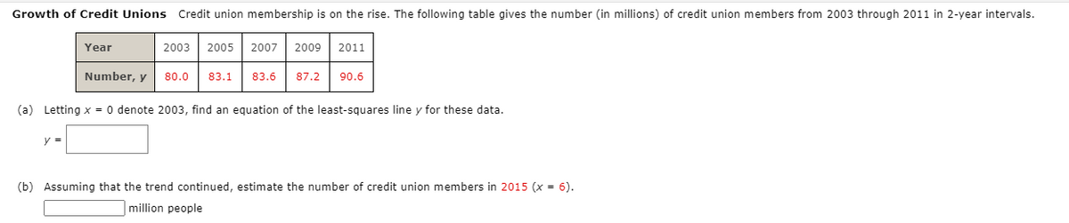 Growth of Credit Unions Credit union membership is on the rise. The following table gives the number (in millions) of credit union members from 2003 through 2011 in 2-year intervals.
Year
2003
2005
2007
2009
2011
Number, y
80.0
83.1
83.6
87.2
90.6
(a) Letting x = 0 denote 2003, find an equation of the least-squares line y for these data.
y =
(b) Assuming that the trend continued, estimate the number of credit union members in 2015 (x = 6).
million people
