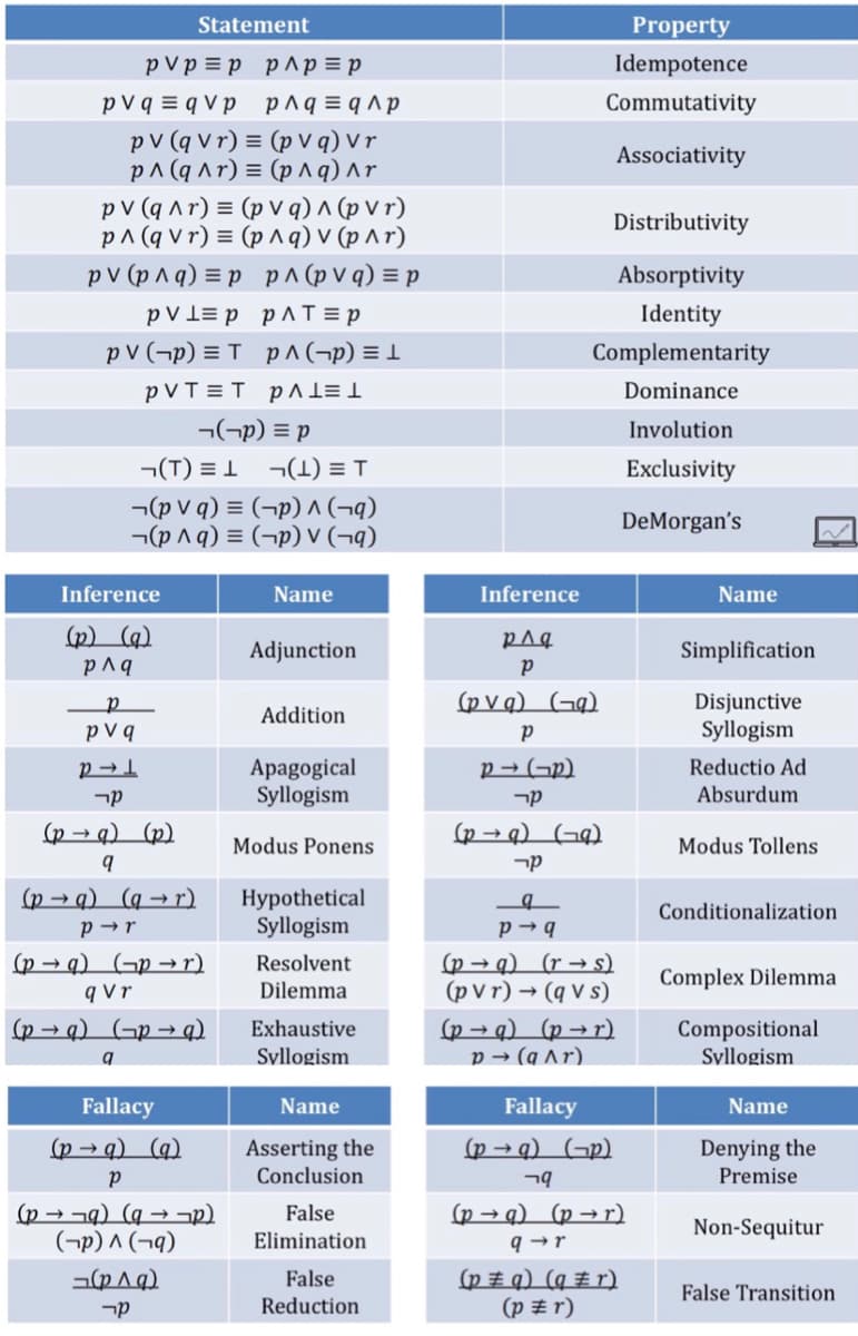 Statement
Property
p V p = p p^ p = p
pV q = q V p pAq=qp
p V (q v r) = (p V q) vr
p^(q ^ r) = (p ^ q) ^r
pV (q ^ r) = (p V q) ^ (p V r)
p^ (q v r) = (p ^q) v (p ^ r)
p V (p ^ q) = p p^ (p V q) = p
p V l= p_p^T = p
p V (¬p) = T p ^ (¬p) = 1
pVT = T pAl= 1
¬(-p) = p
¬(1) = T
¬(p V q) = (¬p) ^(¬q)
¬(p^q) = (¬p) v (¬q)
Idempotence
Commutativity
Associativity
Distributivity
Absorptivity
Identity
Complementarity
Dominance
Involution
¬(T) = 1
Exclusivity
DeMorgan's
Inference
Name
Inference
Name
(p) (q)
Adjunction
Simplification
(p V q) (¬q)
Disjunctive
Syllogism
Addition
p V q
p → (¬p)
Apagogical
Syllogism
Reductio Ad
Absurdum
(p → q) (p)
(p → q) (¬q)
Modus Ponens
Modus Tollens
(p → q) (q → r)
p →r
(p → q) (¬p → r)
q V r
Hypothetical
Syllogism
Conditionalization
(p → q) (r → s)
(p V r) → (q V s)
(p → q) (p → r)
p → (q Ar).
Resolvent
Complex Dilemma
Dilemma
(p → q) (¬p → q)
Compositional
Syllogism
Exhaustive
Syllogism
Fallacy
Name
Fallacy
Name
(p → q) (g)
Asserting the
Conclusion
(p → q) (¬p)
Denying the
Premise
(p → ¬q) (q → ¬p)
(¬p) ^ (¬9)
False
Elimination
(p → q) (p → r)
9 →r
Non-Sequitur
(p # q) (q ± r)
(p zr)
False
False Transition
¬p
Reduction
