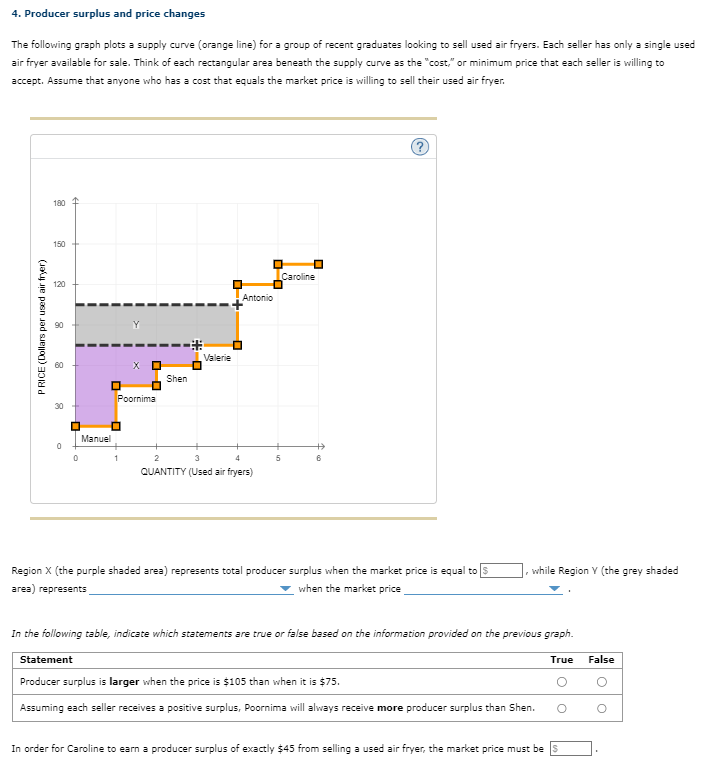 4. Producer surplus and price changes
The following graph plots a supply curve (orange line) for a group of recent graduates looking to sell used air fryers. Each seller has only a single used
air fryer available for sale. Think of each rectangular area beneath the supply curve as the "cost," or minimum price that each seller is willing to
accept. Assume that anyone who has a cost that equals the market price is willing to sell their used air fryer.
PRICE (Dollars per used air fryer)
180
150
120
90
8
0
0
D
Manuel
Statement
00
U
хо
Poornima
Shen
Valerie
D
D
O
Antonio
2
3
4
QUANTITY (Used air fryers)
0
Caroline
?
Region X (the purple shaded area) represents total producer surplus when the market price is equal to $
area) represents
when the market price
while Region Y (the grey shaded
In the following table, indicate which statements are true or false based on the information provided on the previous graph.
True
Producer surplus is larger when the price is $105 than when it is $75.
Assuming each seller receives a positive surplus, Poornima will always receive more producer surplus than Shen.
In order for Caroline to earn a producer surplus of exactly $45 from selling a used air fryer, the market price must be s
False
O