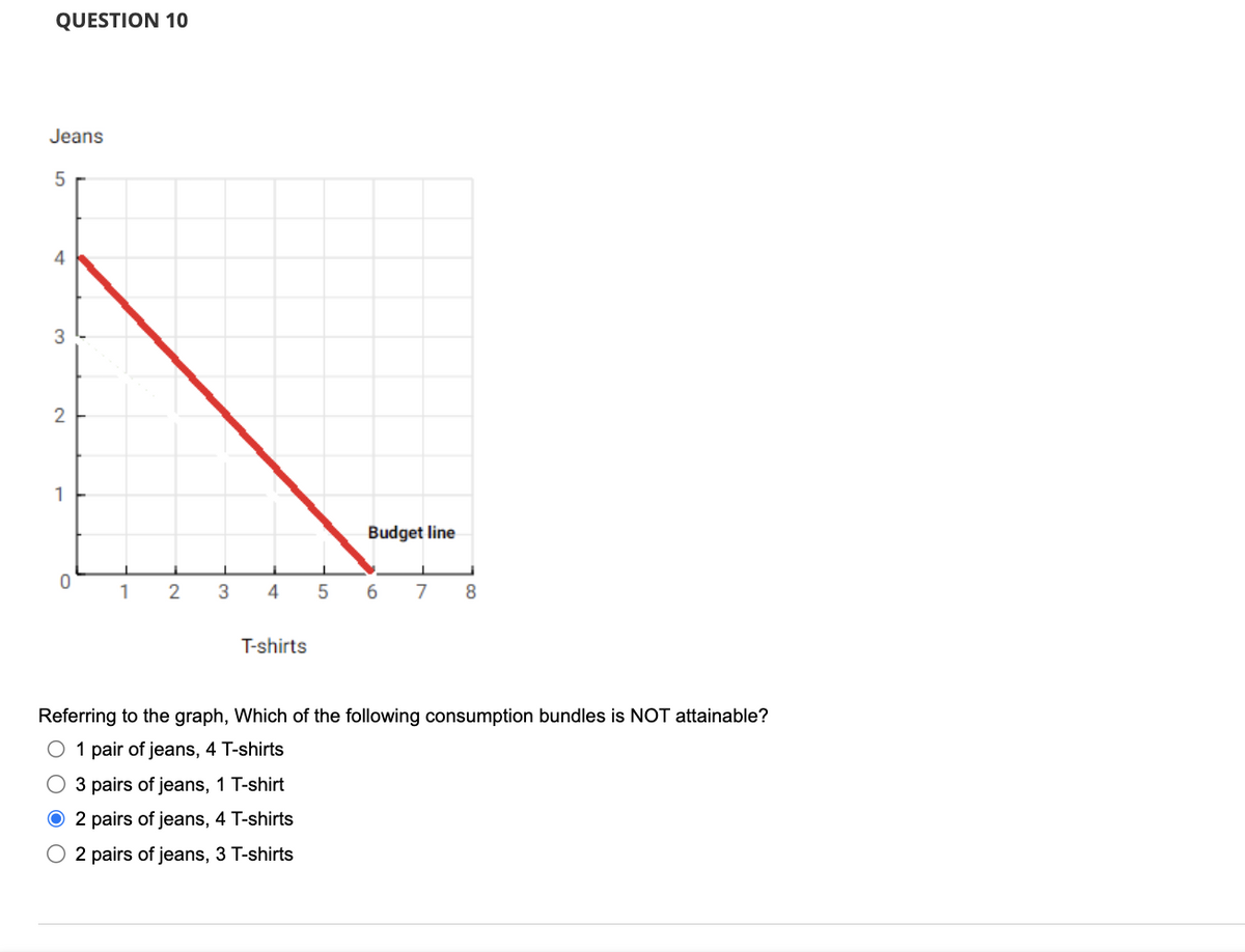 QUESTION 10
Jeans
5
4
3
2
1
0
1 2
3
4
T-shirts
5
O 3 pairs of jeans, 1 T-shirt
O 2 pairs of jeans, 4 T-shirts
O 2 pairs of jeans, 3 T-shirts
Budget line
6
7 8
Referring to the graph, Which of the following consumption bundles is NOT attainable?
O 1 pair of jeans, 4 T-shirts