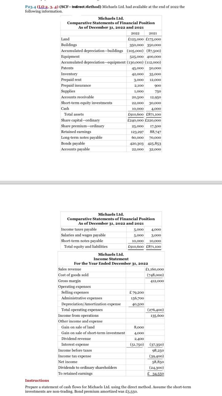 P23-4 (LO2, 3, 4) (SCF-Indirect Method) Michaels Ltd. had available at the end of 2022 the
following information.
Michaels Ltd.
Comparative Statements of Financial Position
As of December 31, 2022 and 2021
Land
Buildings
2022
2021
£125,000 £175,000
350,000 350,000
Accumulated depreciation-buildings (105,000) (87,500)
Equipment
525,000 400,000
Accumulated depreciation-equipment (130,000) (112,000)
Patents
45,000
50,000
Inventory
42,000
35,000
Prepaid rent
3,000
12,000
Prepaid insurance
2,100
900
Supplies
1,000
750
Accounts receivable
20,500 12,950
Short-term equity investments
Cash
22,000 30,000
10,000
4,000
Total assets
Share capital-ordinary
£910,600 £871,100
£240,000 £220,000
Share premium-ordinary
25,000 17,500
Retained earnings
123,297 88,747
Long-term notes payable
60,000 70,000
Bonds payable
420,303 425,853
Accounts payable
22,000 32,000
Michaels Ltd.
Comparative Statements of Financial Position
As of December 31, 2022 and 2021
Income taxes payable
Salaries and wages payable
Short-term notes payable
Total equity and liabilities
Michaels Ltd.
5,000
4,000
5,000 3,000
10,000
10,000
£910,600 £871,100
Income Statement
For the Year Ended December 31, 2022
Sales revenue
£1,160,000
Cost of goods sold
(748,000)
Gross margin
412,000
Operating expenses
Selling expenses
£79,200
Administrative expenses
156,700
Depreciation/Amortization expense
40,500
Total operating expenses
(276,400)
Income from operations
135,600
Other income and expense
Gain on sale of land
8,000
Gain on sale of short-term investment
4,000
Dividend revenue
2,400
Interest expense
(51,750)
(37,350)
Income before taxes
98,250
Income tax expense
Net income
Dividends to ordinary shareholders
(39,400)
58,850
(24,300)
To retained earnings
£34.550
Instructions
Prepare a statement of cash flows for Michaels Ltd. using the direct method. Assume the short-term
investments are non-trading. Bond premium amortized was £5,550.