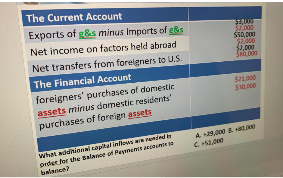 The Current Account
Exports of g&s minus Imports of g&s
$3,000
$2,000
$50,000
$2,000
$2,000
$80,000
Net income on factors held abroad
Net transfers from foreigners to U.S.
The Financial Account
foreigners' purchases of domestic
$21,000
$30,000
assets minus domestic residents'
purchases of foreign assets
A. +29,000 B. +80,000
What additional capital inflows are needed in
C. +51,000
order for the Balance of Payments accounts to
balance?
