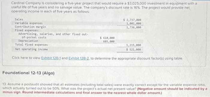 Cardinal Company is considering a five-year project that would require a $3,025,000 investment in equipment with a
useful life of five years and no salvage value. The company's discount rate is 16 %. The project would provide net
operating income in each of five years as follows:
Sales
Variable expenses
Contribution margin
Fixed expenses:
$ 2,737,000
1,001,000
1,736,000
Advertising, salaries, and other fixed out-
of-pocket costs
$ 610,000
605,000
Depreciation
Total fixed expenses
1,215,000
Net operating income
$ 521,000
Click here to view Exhibit 128-1 and Exhibit 128-2, to determine the appropriate discount factor(s) using table.
Foundational 12-13 (Algo)
13. Assume a postaudit showed that all estimates (including total sales) were exactly correct except for the variable expense ratio,
which actually turned out to be 50%. What was the project's actual net present value? (Negative amount should be indicated by a
minus sign. Round intermediate calculations and final answer to the nearest whole dollar amount.)