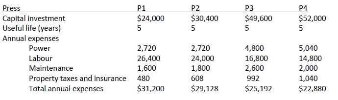 P4
$52,000
Press
Capital investment
Useful life (years)
Annual expenses
P1
$24,000
P2
P3
$49,600
$30,400
5
5
5
4,800
16,800
Power
2,720
2,720
5,040
Labour
26,400
24,000
14,800
Maintenance
1,600
1,800
2,600
2,000
Property taxes and insurance
Total annual expenses
480
608
992
1,040
$31,200
$29,128
$25,192
$22,880
