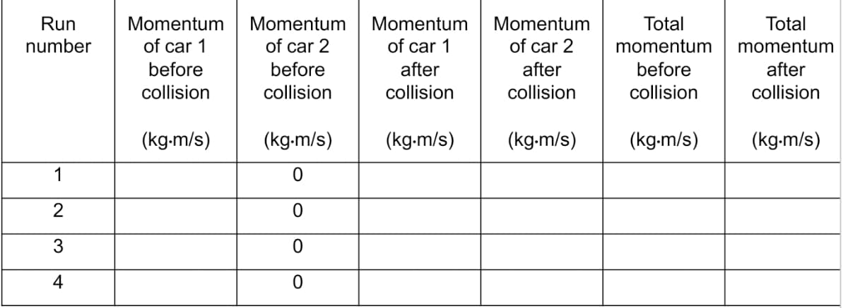 Run
Momentum
Total
Momentum
of car 2
Momentum
Momentum
Total
number
of car 1
of car 1
of car 2
momentum
momentum
before
before
after
after
before
after
collision
collision
collision
collision
collision
collision
(kg-m/s)
(kg.m/s)
(kg-m/s)
(kg-m/s)
(kg-m/s)
(kg-m/s)
1
4
