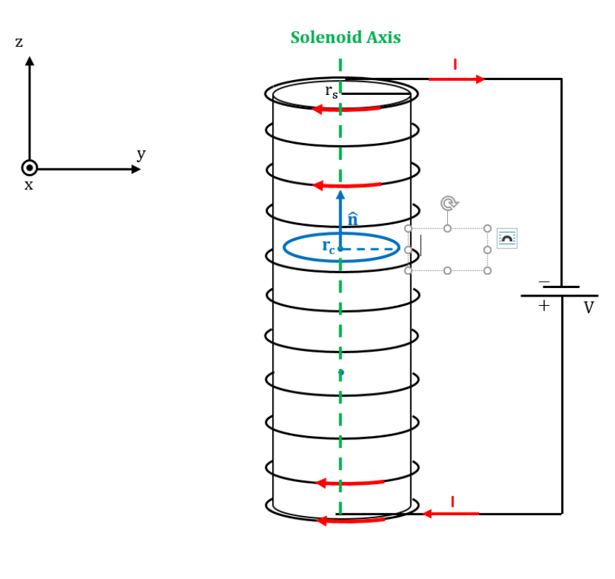 Solenoid Axis
rs
y
V
+
