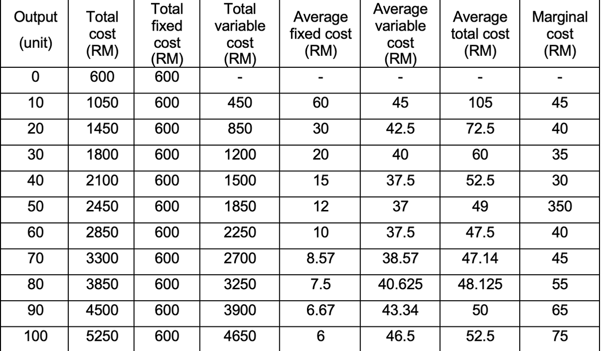 Total
fixed
Total
Average
variable
Output
Total
Average
fixed cost
Average
total cost
(RM)
Marginal
cost
variable
cost
(unit)
cost
cost
cost
(RM)
(RM)
(RM)
(RM)
600
(RM)
(RM)
600
10
1050
600
450
60
45
105
45
20
1450
600
850
30
42.5
72.5
40
30
1800
600
1200
20
40
60
35
40
2100
600
1500
15
37.5
52.5
30
50
2450
600
1850
12
37
49
350
60
2850
600
2250
10
37.5
47.5
40
70
3300
600
2700
8.57
38.57
47.14
45
80
3850
600
3250
7.5
40.625
48.125
55
90
4500
600
3900
6.67
43.34
50
65
100
5250
600
4650
46.5
52.5
75
