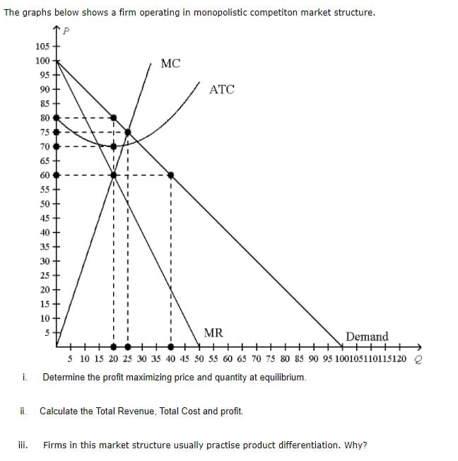 The graphs below shows a firm operating in monopolistic competiton market structure.
105
100
MC
95
90 +
ATC
85
80
75
70
65
60
55+
50 +
45 +
40 +
35 +
30 +
25 +
20
15 +
10+
MR
+++++++++YT+++)
Demand
5 10 15 20 25 30 35 40 45 50 55 60 65 70 75 80 85 90 95 100105110115120 Q
i.
Determine the profit maximizing price and quantity at equilibrium.
ii. Calculate the Total Revenue, Total Cost and profit.
iii.
Firms in this market structure usually practise product differentiation. Why?
