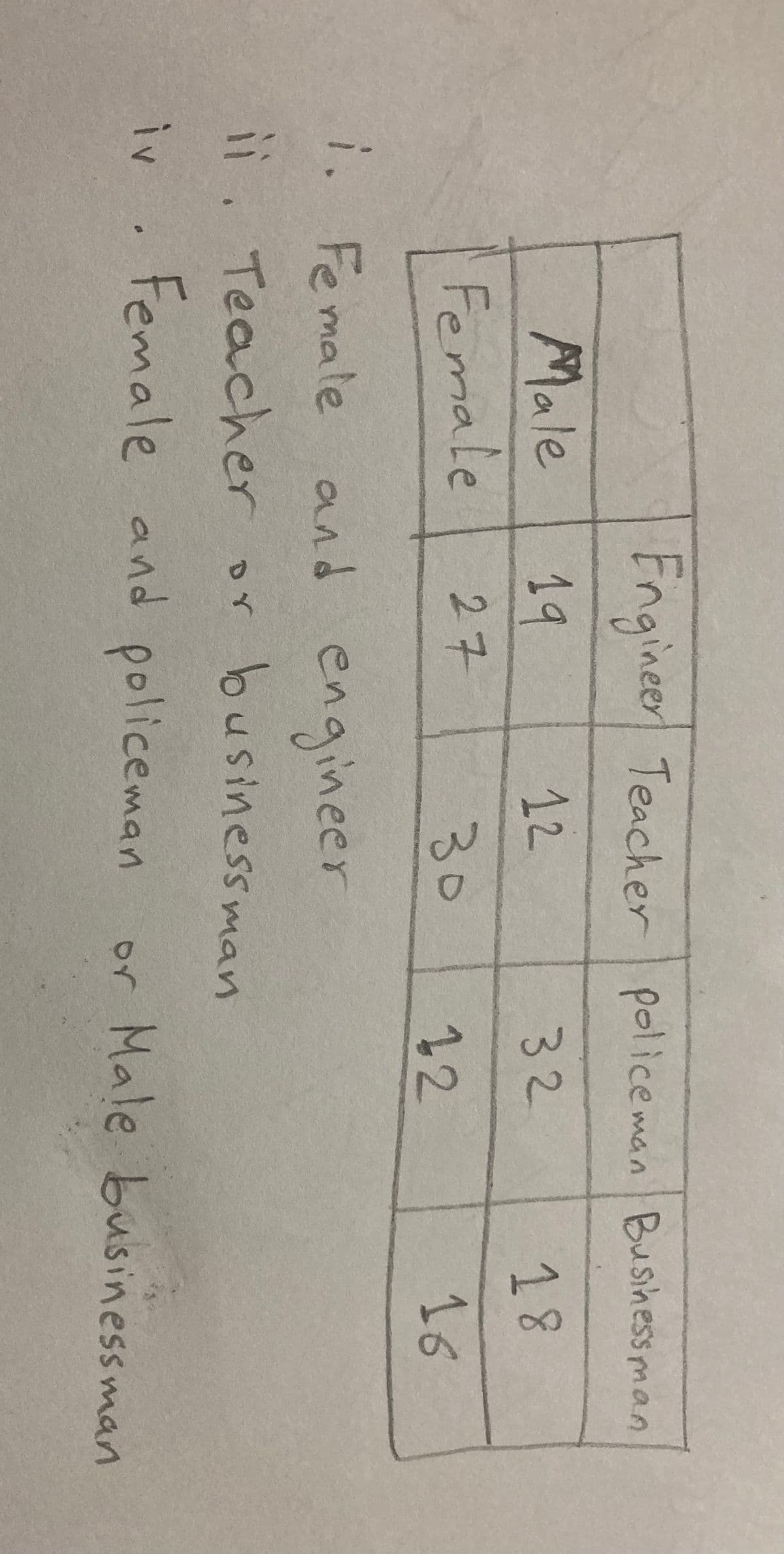 二い
Engineer Teacher policeman
Busihessman
Male
19
12
32
18
Female
27
30
16
12
i. Fe male and engineer
. Teacher or businessman
DY
Female and policeman
or Male businessman
