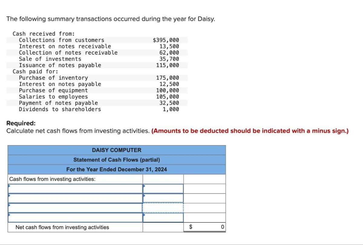 The following summary transactions occurred during the year for Daisy.
Cash received from:
Collections from customers
Interest on notes receivable
Collection of notes receivable
Sale of investments
Issuance of notes payable
Cash paid for:
Purchase of inventory
Interest on notes payable
Purchase of equipment
Salaries to employees
Payment of notes payable
Dividends to shareholders
$395,000
13,500
62,000
35,700
115,000
Cash flows from investing activities:
175,000
12,500
Required:
Calculate net cash flows from investing activities. (Amounts to be deducted should be indicated with a minus sign.)
Net cash flows from investing activities
100,000
105,000
32,500
1,000
DAISY COMPUTER
Statement of Cash Flows (partial)
For the Year Ended December 31, 2024
$
0