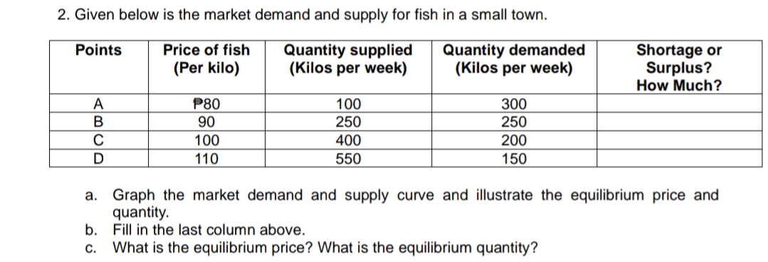 2. Given below is the market demand and supply for fish in a small town.
Quantity demanded
(Kilos per week)
Price of fish
Shortage or
Surplus?
How Much?
Points
Quantity supplied
(Kilos per week)
(Per kilo)
A
P80
100
250
300
250
В
90
100
400
200
110
550
150
a. Graph the market demand and supply curve and illustrate the equilibrium price and
quantity.
b. Fill in the last column above.
С.
What is the equilibrium price? What is the equilibrium quantity?
