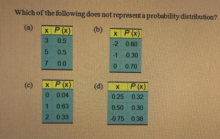 Which of the following does not represent a probability distribution?
(a)
x P (x)
(b)
x P(x)
3
0.5
-2 0.60
5 0.5
-1
-0.30
7 0.0
0.70
(c)
x P(x)
(d)
P(x)
0.04
0.25
0.32
1
0.63
0.50
0.30
2 0.33
-0,75 0.38
