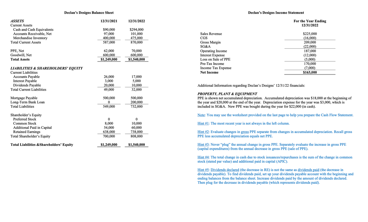 Declan's Designs Balance Sheet
Declan's Designs Income Statement
ASSETS
12/31/2021
12/31/2022
For the Year Ending
Current Assets
12/31/2022
Cash and Cash Equivalents
Accounts Receivable, Net
Merchandise Inventory
Total Current Assets
$90,000
97,000
400,000
587,000
$294,000
101,000
475,000
870,000
Sales Revenue
$225,000
(16,000)
209,000
(22,000)
187,000
(12,000)
(5,000)
170,000
(7,000)
$163,000
CGS
Gross Margin
SG&A
PPE, Net
Goodwill, Net
62,000
600,000
$1,249,000
70,000
600,000
$1,540,000
Operating Income
Interest Expense
Total Assets
Loss on Sale of PPE
Pre-Tax Income
Income Tax Expense
LIABILITIES & SHAREHOLDERS' EQUITY
Current Liabilities
Accounts Payable
Interest Payable
Dividends Payable
Net Income
26,000
3,000
20,000
49,000
17,000
5,000
10,000
32,000
Additional Information regarding Declan's Designs' 12/31/22 financials:
Total Current Liabilities
Mortgage Payable
Long-Term Bank Loan
Total Liabilities
PROPERTY, PLANT & EQUIPMENT
PPE is shown net accumulated depreciation. Accumulated depreciation was $18,000 at the beginning of
the year and $20,000 at the end of the year. Depreciation expense for the year was $3,000, which is
included in SG&A. New PPE was bought during the year for $22,000 (in cash).
500,000
500,000
200,000
732,000
549,000
Shareholder's Equity
Note: You may use the worksheet provided on the last page to help you prepare the Cash Flow Statement.
Preferred Stock
Common Stock
Hint #1: The most recent year is not always in the left column.
Additional Paid in Capital
Retained Earnings
Total Shareholder’s Equity
8,000
54,000
638,000
700,000
10,000
60,000
738,000
808,000
Hint #2: Evaluate changes in gross PPE separate from changes in accumulated depreciation. Recall gross
PPE less accumulated depreciation equals net PPE.
Hint #3: Never “plug" the annual change in gross PPE. Separately evaluate the increase in gross PPE
(capital expenditures) from the annual decrease in gross PPE (sale of PPE).
Total Liabilities &Shareholders’ Equity
$1,249,000
$1,540,000
Hint #4: The total change in cash due to stock issuances/repurchases is the sum of the change in common
stock (stated par value) and additional paid in capital (APIC).
Hint #5: Dividends declared (the decrease in RE) is not the same as dividends paid (the decrease in
dividends payable). To find dividends paid, set up your dividends payable account with the beginning and
ending balances from the balance sheet. Increase dividends paid by the amount of dividends declared.
Then plug for the decrease in dividends payable (which represents dividends paid).
