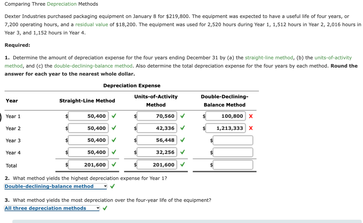 Comparing Three Depreciation Methods
Dexter Industries purchased packaging equipment on January 8 for $219,800. The equipment was expected to have a useful life of four years, or
7,200 operating hours, and a residual value of $18,200. The equipment was used for 2,520 hours during Year 1, 1,512 hours in Year 2, 2,016 hours in
Year 3, and 1,152 hours in Year 4.
Required:
1. Determine the amount of depreciation expense for the four years ending December 31 by (a) the straight-line method, (b) the units-of-activity
method, and (c) the double-declining-balance method. Also determine the total depreciation expense for the four years by each method. Round the
answer for each year to the nearest whole dollar.
Depreciation Expense
Units-of-Activity
Double-Declining-
Year
Straight-Line Method
Method
Balance Method
Year 1
$
50,400
$
70,560
$4
100,800 x
Year 2
2$
50,400
2$
42,336
$4
1,213,333| Х
Year 3
2$
50,400
$
56,448
Year 4
$
50,400
$
32,256
$4
Total
201,600
$4
201,600
2. What method yields the highest depreciation expense for Year 1?
Double-declining-balance method
3. What method yields the most depreciation over the four-year life of the equipment?
All three depreciation methods
