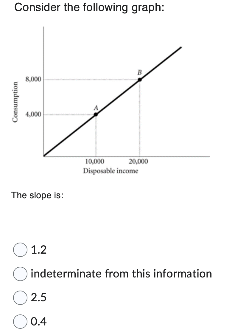 Consider the following graph:
Consumption
8,000
4,000
The slope is:
1.2
2.5
A
0.4
B
10,000
Disposable income
indeterminate from this information
20,000