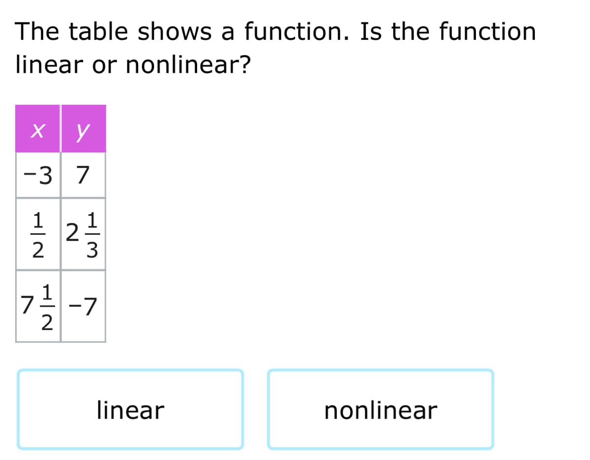 The table shows a function. Is the function
linear or nonlinear?
-3 7
2
3
1
7
7 -7
2
linear
nonlinear
