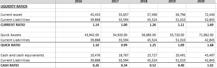 LIQUIDITY RATIOS
Current asset
Current Liabilities
CURRENT RATIO
Quick Assets
Current Liabilities
QUICK RATIO
Cash and cash equivalents
Current Liabilities
CASH RATIO
2016
45,453
39,868
1.14
43,942.00
39,868
1.10
10,476
39,868
0.26
2017
55,657
55,594
1.00
54,920.00
55,594
0.99
18,767
55,594
0.34
2018
57,490
45,524
1.26
56,685.00
45,524
1.25
23,727
45,524
0.52
2019
56,796
51,010
1.11
55,720.00
51,010
1.09
20,491
51,010
0.40
2020
72,440
42,845
1.69
71,962.00
42,845
1.68
43,497
42,845
1.02