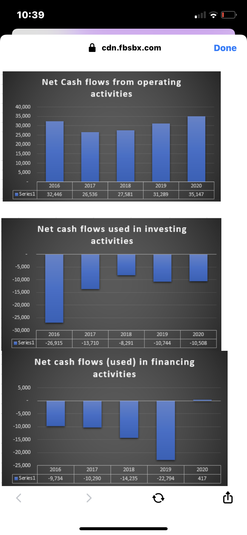 10:39
40,000
35,000
30,000
25,000
20,000
15,000
10,000
5,000
Series1
-5,000
-10,000
-15,000
-20,000
-25,000
-30,000
2016
Series1 -26,915
cdn.fbsbx.com
Net Cash flows from operating
activities
2016
2017
2018
2019
32,446
26,536
27,581
31,289
Net cash flows used in investing
activities
2017
2018
2019
2020
-13,710
-8,291
-10,744
-10,508
Net cash flows (used) in financing
activities
2017
2018
2019
2020
417
-10,290
-14,235
-22,794
5,000
-5,000
-10,000
-15,000
-20,000
-25,000
2016
Series1 -9,734
2020
35,147
Done
C