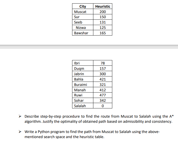 City
Heuristic
Muscat
200
Sur
150
Seeb
131
Nizwa
125
Bawshar
165
Ibri
78
Duqm
157
Jabrin
300
Bahla
421
Buraimi
321
Manah
412
Ruwi
477
Sohar
342
Salalah
Describe step-by-step procedure to find the route from Muscat to Salalah using the A*
algorithm. Justify the optimality of obtained path based on admissibility and consistency.
> Write a Python program to find the path from Muscat to Salalah using the above-
mentioned search space and the heuristic table.
